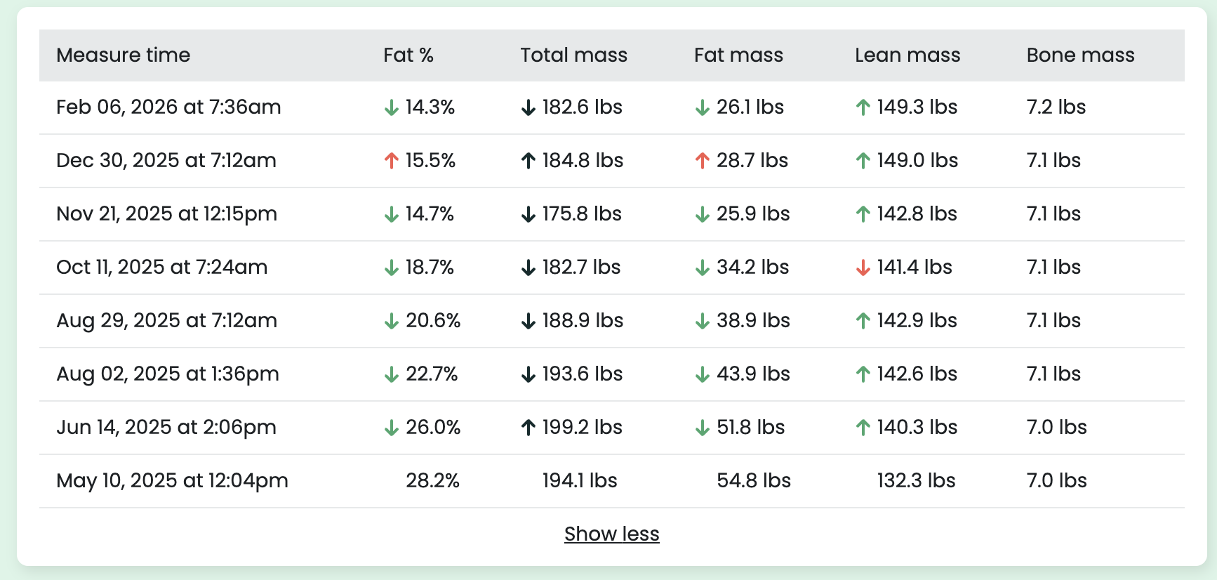 Body composition tracking chart showing 8 scans from May 2025 to February 2026: body fat 28.2% to 14.3%, fat mass 54.8 lb to 26.1 lb, lean mass 132.3 lb to 149.3 lb.